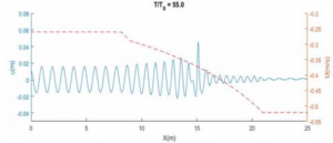 Wave blockage in presence of horizontally shearing current