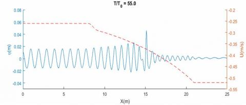 Wave blockage in presence of horizontally shearing current