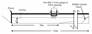 Generation of focused waves using Second Order Wave Theory