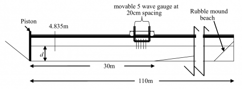 Generation of focused waves using Second Order Wave Theory