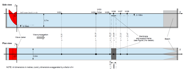 Figure 1: COAST Laboratory sediment flume dimensions, experimental set-up, position of wave gauges (WG)
and definition of global coordinate system
