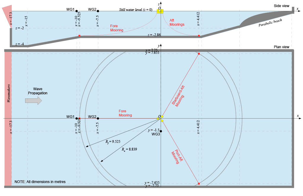 Figure 1: COAST Laboratory Ocean Basin dimensions, and definition of global coordinate system